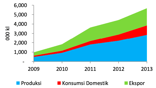 PRODUKSI KONSUMSI DAN EKSPOR BIODIESEL INDONESIA edited