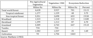 Table 1. Global Deforestation of Non Tropical and Tropical Regions in the Pre Agricultural Era