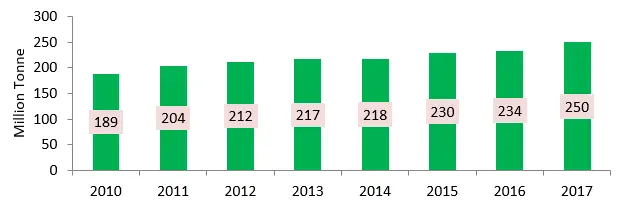 Figure 1. Animal Feed Industry Production in the EU 28 Jurnal Sawit dan Ekonomi Global (2023) Figure 1. Animal Feed Industry Production in the EU 28