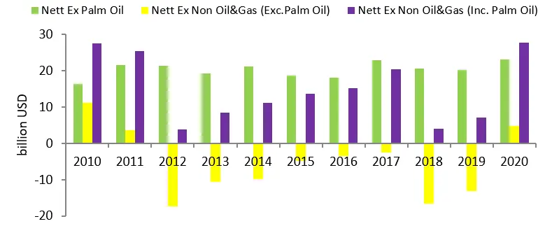 Figure 1. Contribution of Palam Oil Export Foreign Exchange on Non Oil and Gas Trade Balance during 2010 2020 Jurnal Kelapa Sawit dan Devisa Ekspor (2023) sawit dan devisa ekspor