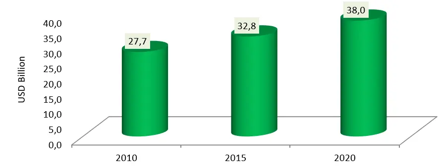 Figure 1. Income Generating GDP from Downstreaming Palm Oil in Importer Countries Jurnal Sawit dan Ekonomi Global (2023) Figure 1. Income Generating GDP from Downstreaming Palm Oil in Importer Countries