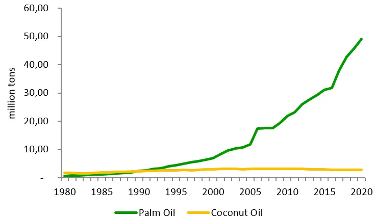 Figure 1. The Growth of Coconut Oil and Palm Oil Industry in Indonesia in 1980 2020 Jurnal Kelapa Sawit dan Hilirisasi (2023) Figure 1. The Growth of Coconut Oil and Palm Oil Industry in Indonesia in 1980 2020