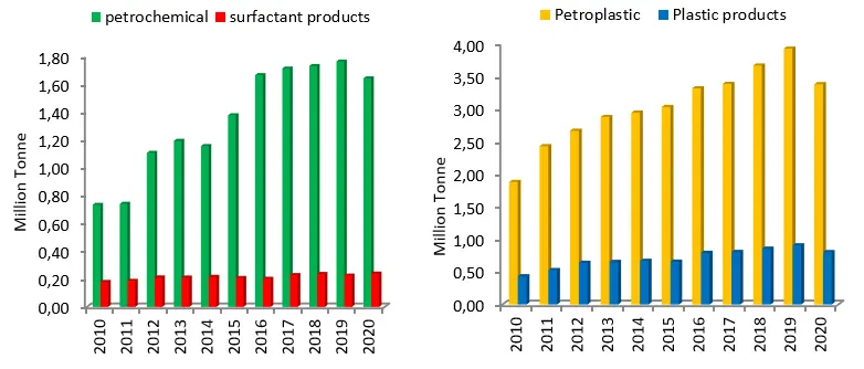 Figure 1. The Import Volume of Raw Materials and Petrochemical Products Surfactants And Plastics into Indonesia in 2010 2020 Jurnal Kelapa Sawit dan Hilirisasi (2023) Figure 1. The Import Volume of Raw Materials and Petrochemical Products Surfactants And Plastics into Indonesia in 2010 2020
