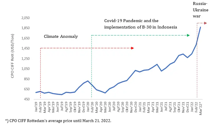 Figure 1. The Palm Oil CPO Oil Price CIFF Rotterdam Jurnal Kelapa Sawit dan Harga (2023) Sawit dan Harga