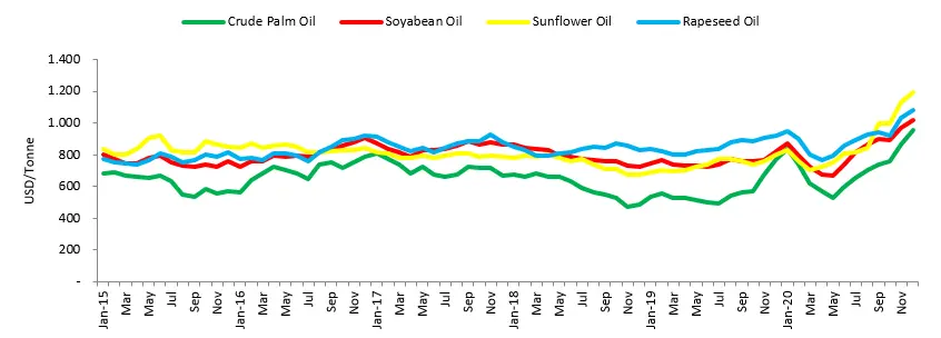 Figure 1. The Palm Oil Prices are More Competitive than Other Vegetable Oils Jurnal Sawit dan Ekonomi Global (2023) Figure 1. The Palm Oil Prices are More Competitive than Other Vegetable Oils