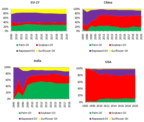 Figure 2. Consumption of 4 Major Vegetable Oils in the European Union China India and the USA Jurnal Sawit dan Ekonomi Global (2023) Figure 2. Consumption of 4 Major Vegetable Oils in the European Union China India and the USA