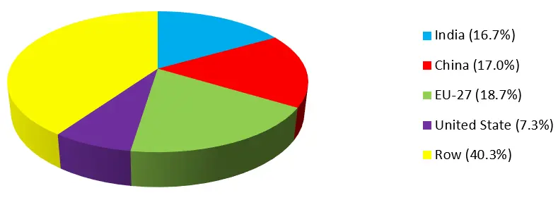 Figure 2. Distribution of Income Generating Due to Downstreaming Palm Oil in Importer Countries Jurnal Sawit dan Ekonomi Global (2023) Figure 2. Distribution of Income Generating Due to Downstreaming Palm Oil in Importer Countries