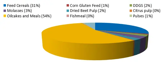 Figure 2. Import of Feedstuffs into the EU 28 Jurnal Sawit dan Ekonomi Global (2023) Figure 2. Import of Feedstuffs into the EU 28
