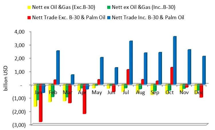 Figure 2. Role of Palm Oil Export Foreign Exchange and Import Substitution in the Indonesian Trade Balance period January December 2020 Jurnal Kelapa Sawit dan Devisa Ekspor (2023) Figure 2. Role of Palm Oil Export Foreign Exchange and Import Substitution in the Indonesian Trade Balance period January December 2020
