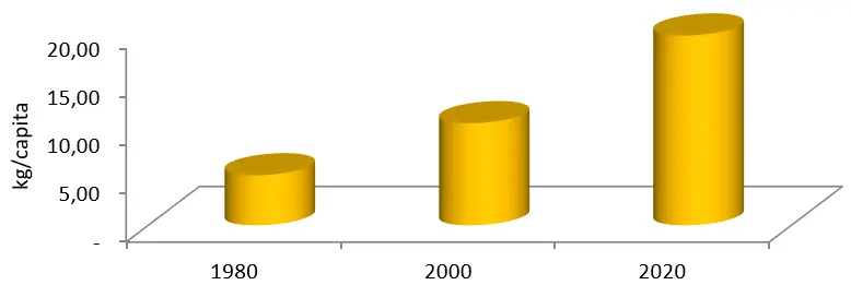 Figure 2. The Cooking Oil Consumption in Indonesia in 1980 2020 period