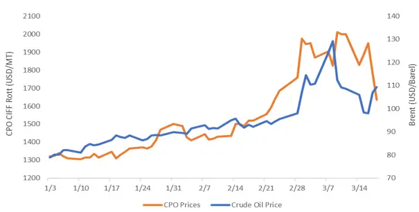 Figure 2. The Crude Oil Brent Prices and CPO Prices CIFF Rott Throughout 2022 Jurnal Kelapa Sawit dan Harga (2023) Figure 2. The Crude Oil Brent Prices and CPO Prices CIFF Rott Throughout 2022