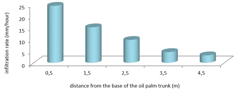 Figure 2. The Highest Water Infiltration Rate Around the Base of Oil Palm Thrunk Jurnal Kelapa Sawit Boros Air (2023) Figure 2. The Highest Water Infiltration Rate Around the Base of Oil Palm Thrunk