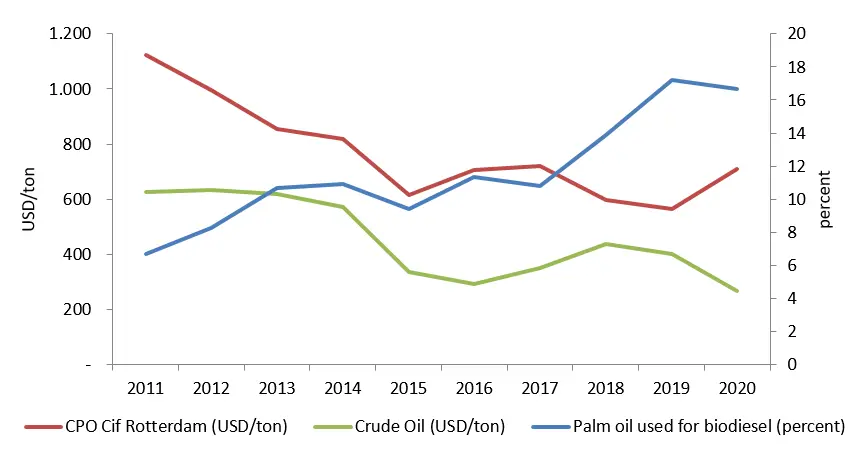 Figure 2. The Issue Of Food Fuel Trade Off Does Not Occur in Global Palm Oil Market in 2011 2020 Jurnal Sawit dan Ekonomi Global (2023) Figure 2. The Issue Of Food Fuel Trade Off Does Not Occur in Global Palm Oil Market in 2011 2020