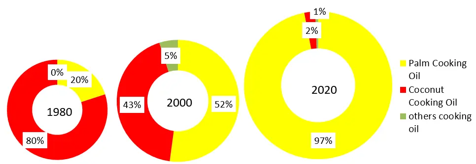 Figure 3. Changes in the Share of Coconut Cooking Oil and Palm Cooking Oil in Indonesian Cooking Oil Consumption Jurnal Kelapa Sawit dan Hilirisasi (2023) Figure 3. Changes in the Share of Coconut Cooking Oil and Palm Cooking Oil in Indonesian Cooking Oil Consumption