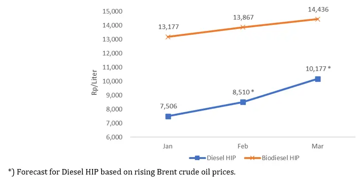 Figure 3. Disparity of Biodiesel HIP and Diesel HIP in January March 2022 Jurnal Kelapa Sawit dan Harga (2023) Figure 3. Disparity of Biodiesel HIP and Diesel HIP in January March 2022