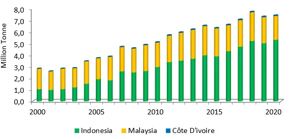 Figure 3. Palm Kernel Meal Export Volume from Palm Oil Producing Countries During 2005 2020 Jurnal Sawit dan Ekonomi Global (2023) Figure 3. Palm Kernel Meal Export Volume from Palm Oil Producing Countries During 2005 2020