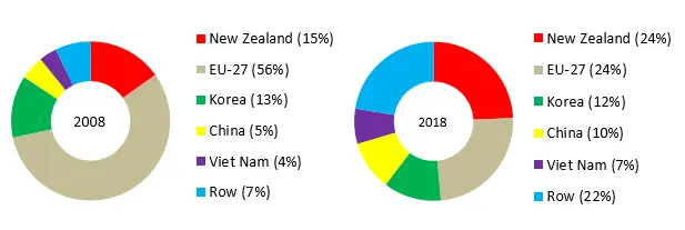 Figure 4. Changes in the PKM Importers Share in 2008 and 2020 Jurnal Sawit dan Ekonomi Global (2023) Figure 4. Changes in the PKM Importers Share in 2008 and 2020