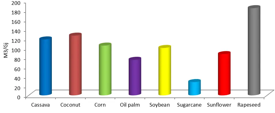 Figure 5. The Average Water Demand of Feedstock Jurnal Kelapa Sawit Boros Air (2023) Figure 5. The Average Water Demand of Feedstock