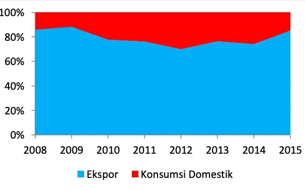 PENGGUNAAN CPO INDONESIA UNTUK EKSPOR DAN KONSUMSI DOMESTIK edited 1 Sejarah Kelapa Sawit dan Minyak Kelapa Sawit 2025 PENGGUNAAN CPO INDONESIA UNTUK EKSPOR DAN KONSUMSI DOMESTIK edited 1