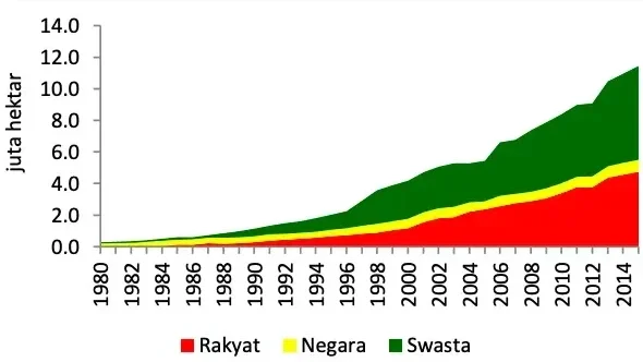 PERKEMBANGAN LUAS PERKEBUNAN KELAPA SAWIT INDONESIA 1980 2015 edited 2 Sejarah Kelapa Sawit dan Minyak Kelapa Sawit 2025 PERKEMBANGAN LUAS PERKEBUNAN KELAPA SAWIT INDONESIA 1980 2015 edited 2
