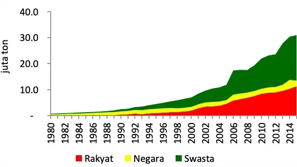 PERKEMBANGAN PRODUKSI CPO DI INDONESIA 1980 2015 edited 1 Sejarah Kelapa Sawit dan Minyak Kelapa Sawit 2025 PERKEMBANGAN PRODUKSI CPO DI INDONESIA 1980 2015 edited 1