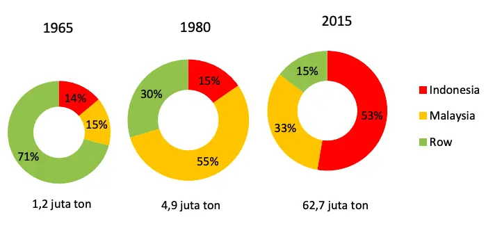 PERUBAHAN PANGSA INDONESIA DALAM PRODUKSI MINYAK SAWIT DUNIA Sejarah Kelapa Sawit dan Minyak Kelapa Sawit 2025 PERUBAHAN PANGSA INDONESIA DALAM PRODUKSI MINYAK SAWIT DUNIA