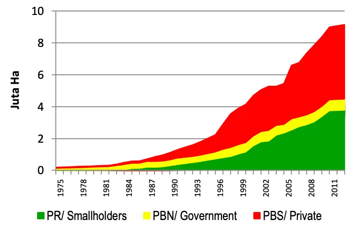 Perkembangan Luas Kebun Sawit Rakyat Swasta dan Negara Sejarah Kelapa Sawit dan Minyak Kelapa Sawit 2025 Perkembangan Luas Kebun Sawit Rakyat, Swasta dan Negara