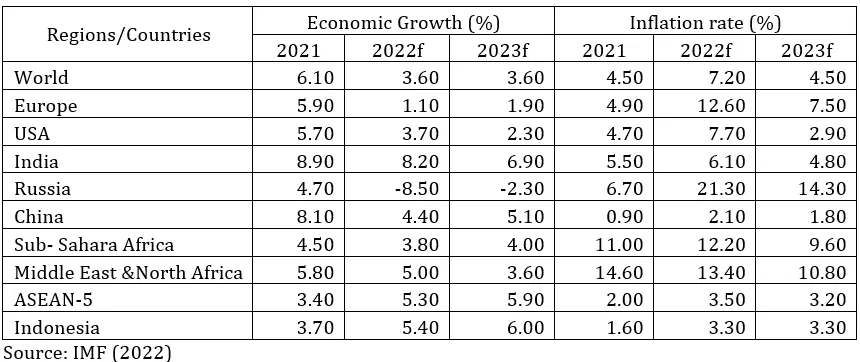 Table 1. Projected Global Economic Growth and Inflation in Several Regions Countries in 2021 2023 ANCAMAN RESESI EKONOMI DUNIA 2022-2023 DAN DAMPAKNYA PADA INDUSTRI SAWIT resesi ekonomi dunia