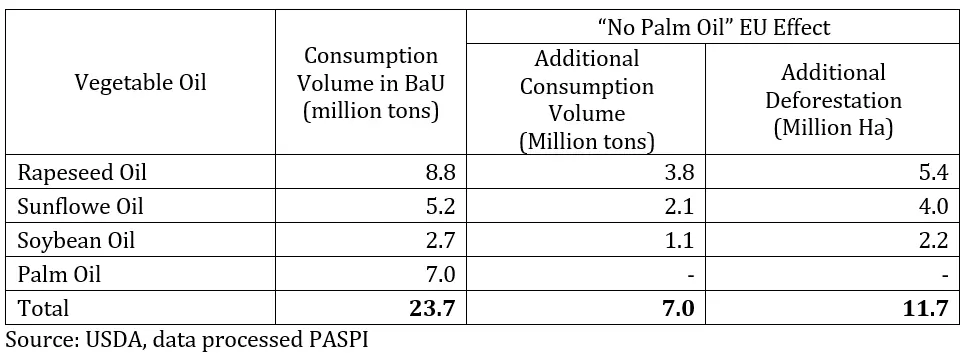 Table 1. The Impact of No Palm Oil EU on Global Deforestation “NO PALM OIL EFFECT” UNI EROPA PERBESAR DEFORESTASI DAN EMISI DUNIA 2023 Table 1. The Impact of No Palm Oil EU on Global Deforestation