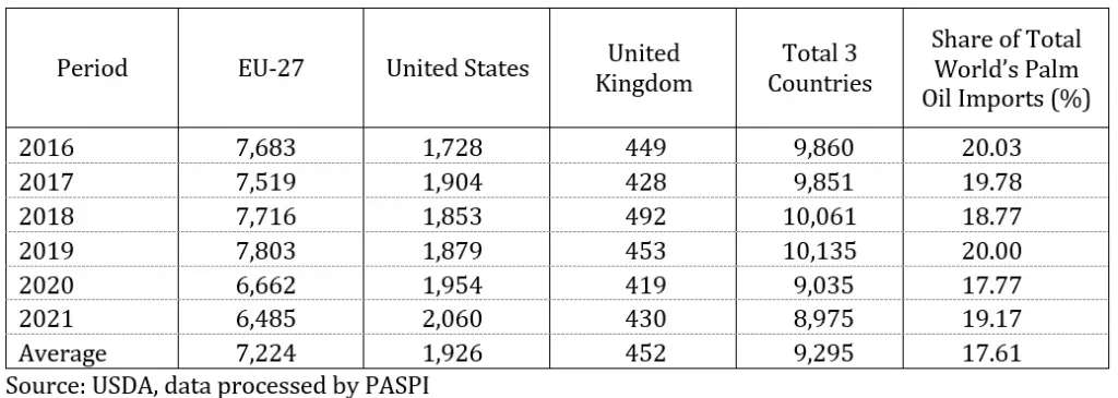 Table 1. The Volume of Palm Oil Imports in Deforestation Free Countries Regions