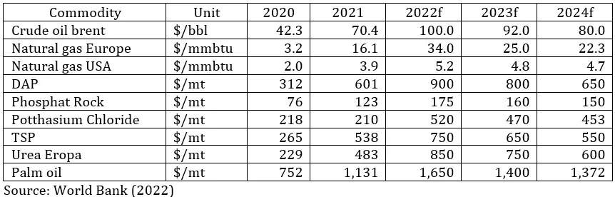 Table 2. Projection Of Input Prices and Global Palm Oil Prices in 2022–2024 ANCAMAN RESESI EKONOMI DUNIA 2022-2023 DAN DAMPAKNYA PADA INDUSTRI SAWIT Table 2. Projection Of Input Prices and Global Palm Oil Prices in 2022–2024