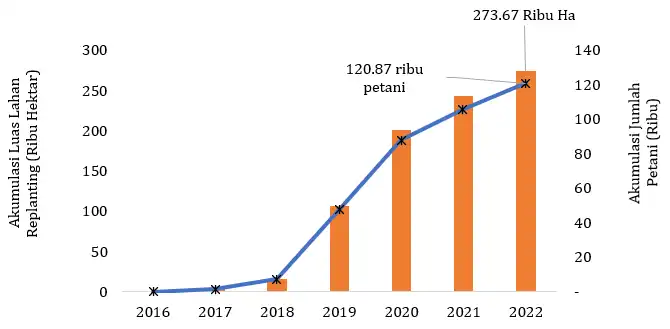 Akumulasi Sasaran Penerima Manfaat Reinvestasi Dana Sawit Hasil Pungutan Ekspor pada Program PSR PERANAN KEBIJAKAN PUNGUTAN EKSPOR SAWIT DAN BPDPKS DALAM INDUSTRI SAWIT NASIONAL Akumulasi Sasaran Penerima Manfaat Reinvestasi Dana Sawit Hasil Pungutan Ekspor pada Program PSR