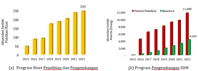 Akumulasi Sasaran Penerima Manfaat Reinvestasi Dana Sawit Hasil Pungutan Ekspor pada a Program Riset Penelitian dan Pengembangan serta b Program Pengembangan SDM PERANAN KEBIJAKAN PUNGUTAN EKSPOR SAWIT DAN BPDPKS DALAM INDUSTRI SAWIT NASIONAL Akumulasi Sasaran Penerima Manfaat Reinvestasi Dana Sawit Hasil Pungutan Ekspor pada a Program Riset Penelitian dan Pengembangan serta b Program Pengembangan SDM