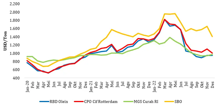 Desain Tarif Pungutan Ekspor Membuat Harga Minyak Goreng Curah Domestik Lebih Rendah dari Harga Minyak Goreng Dunia PERANAN KEBIJAKAN PUNGUTAN EKSPOR SAWIT DAN BPDPKS DALAM INDUSTRI SAWIT NASIONAL Desain Tarif Pungutan Ekspor Membuat Harga Minyak Goreng Curah Domestik Lebih Rendah dari Harga Minyak Goreng Dunia
