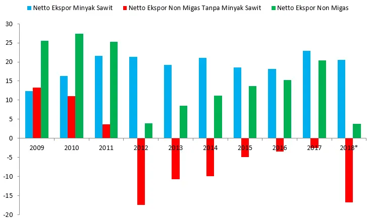 Ekspor Minyak Sawit Membuat Surplus Neraca Ekspor Non Migas Indonesia Jurnal Kelapa Sawit dan Devisa Ekspor (2023) Ekspor Minyak Sawit Membuat Surplus Neraca Ekspor Non Migas Indonesia