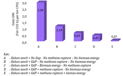 Emisi GRK CO2 eq pada Berbagai Kondisi Pengelolaan GAP dan Teknologi di Perkebunan Kelapa Sawit dan CPO Mill 1