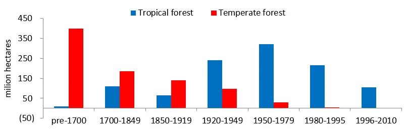 Figure 3. Estimated Deforestation by Type Forest and Time Period Pre 1700 2000 Jurnal Kelapa Sawit dan Deforestasi (2023) Figure 3. Estimated Deforestation by Type Forest and Time Period Pre 1700 2000