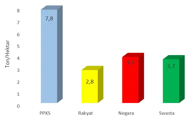 Gap Produktivitas Potensial dengan Produktivitas Aktual Perkebunan Kelapa Sawit Indonesia Tahun 2021 Jurnal Kelapa Sawit dan Produktivitas (2023) Gap Produktivitas Potensial dengan Produktivitas Aktual Perkebunan Kelapa Sawit Indonesia Tahun 2021