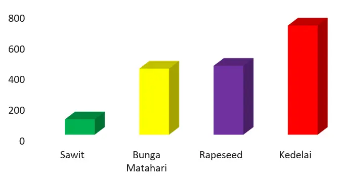 Indeks Deforestasi Minyak Sawit Versus Minyak Nabati Lain 9 Isu Sawit dalam Deforestasi (2025) Indeks Deforestasi Minyak Sawit Versus Minyak Nabati Lain