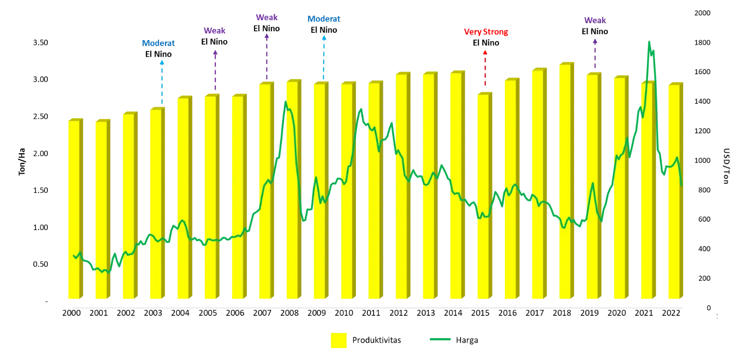 Kejadian El Nino Harga dan Produktivitas Minyak Sawit Dunia Tahun 2000 2022 EL NINO DAN DAMPAKNYA TERHADAP INDUSTRI SAWIT 2023 Kejadian El Nino Harga dan Produktivitas Minyak Sawit Dunia Tahun 2000 2022