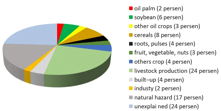 Komoditas Pertanian Driver Deforestasi Global 1990 2008 9 Isu Sawit dalam Deforestasi (2025) Komoditas Pertanian Driver Deforestasi Global 1990 2008