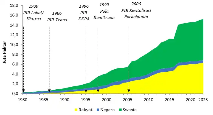 Lima Fase Kebijakan Kemitraan dan Perkembangan Luas Perkebunan Sawit Indonesia INOVASI KEMITRAAN UNTUK PENGUATAN PERKEBUNAN SAWIT RAKYAT Lima Fase Kebijakan Kemitraan dan Perkembangan Luas Perkebunan Sawit Indonesia