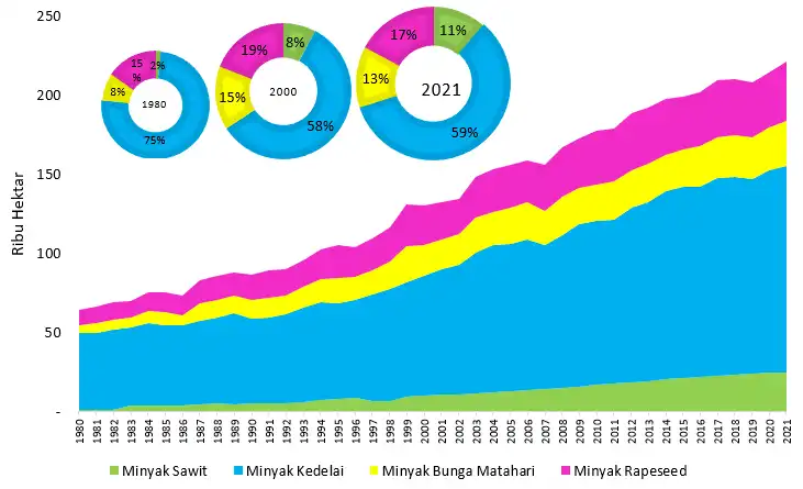 Luas Areal Top 4 Minyak Nabati Dunia 1980 2021 Jurnal Kelapa Sawit dan Produktivitas (2023) Luas Areal Top 4 Minyak Nabati Dunia 1980 2021