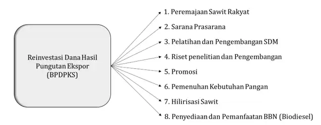 Penggunaan Dana Hasil Pungutan Ekspor Sawit PERANAN KEBIJAKAN PUNGUTAN EKSPOR SAWIT DAN BPDPKS DALAM INDUSTRI SAWIT NASIONAL Penggunaan Dana Hasil Pungutan Ekspor Sawit