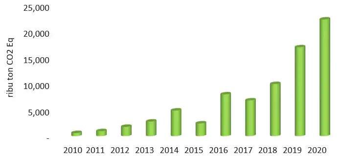 Pengurangan Emisi GRK dari Mandatori Biodiesel yang Terus Meningkat selama Periode Tahun 2010 2020 1 12 Isu Sawit dalam Pemanasan Global, Perubahan Iklim dan Emisi Gas Rumah Kaca (2025) Pengurangan Emisi GRK dari Mandatori Biodiesel yang Terus Meningkat selama Periode Tahun 2010 2020 1