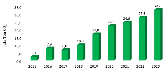 Penurunan Emisi GRK yang Meningkat Akibat Kebijakan Mandatori Biodiesel di Indonesia