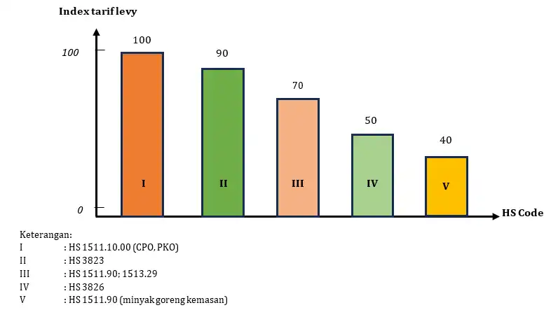 Perbandingan Indeks Tarif Pungutan Ekspor CPO PKO dan Produk Turunan 1 STRATEGI DAN KEBIJAKAN HILIRISASI SAWIT DOMESTIK Perbandingan Indeks Tarif Pungutan Ekspor CPO PKO dan Produk Turunan 1