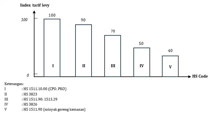 Perbandingan Indeks Tarif Pungutan Ekspor CPO PKO dan Produk Turunan PERANAN KEBIJAKAN PUNGUTAN EKSPOR SAWIT DAN BPDPKS DALAM INDUSTRI SAWIT NASIONAL Perbandingan Indeks Tarif Pungutan Ekspor CPO PKO dan Produk Turunan