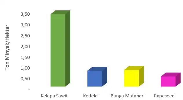 Perbandingan Produktivitas Kelapa Sawit dengan Tanaman Minyak Nabati Lainnya Jurnal Kelapa Sawit dan Produktivitas (2023) sawit dan produktivitas