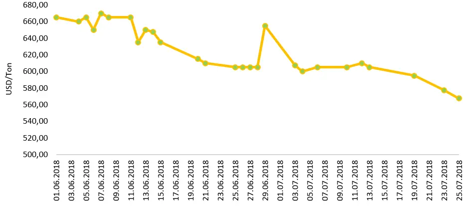 Pergerakan Harga CPO Dunia Bulan Juni 2018 hingga Juli 2018 Jurnal Kelapa Sawit dan Harga (2023) Pergerakan Harga CPO Dunia Bulan Juni 2018 hingga Juli 2018